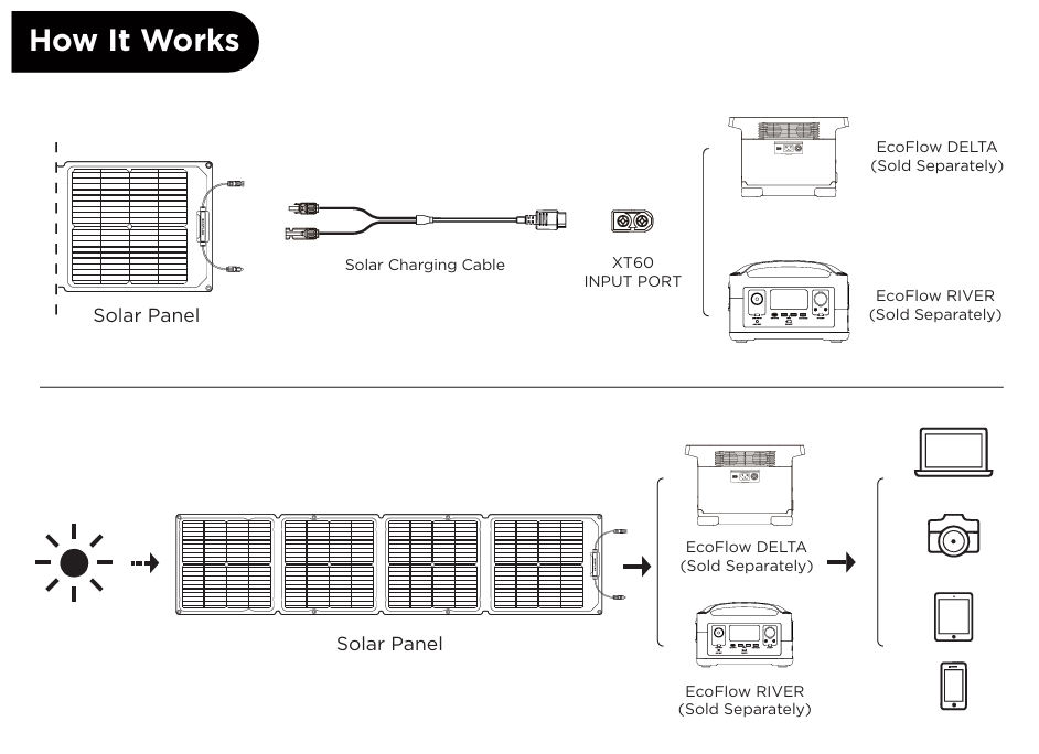 Diagram showing how a solar panel and charging cable work with EcoFlow devices on a white background.
