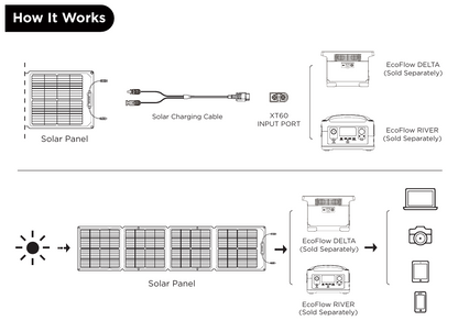 Diagram showing how a solar panel and charging cable work with EcoFlow devices on a white background.